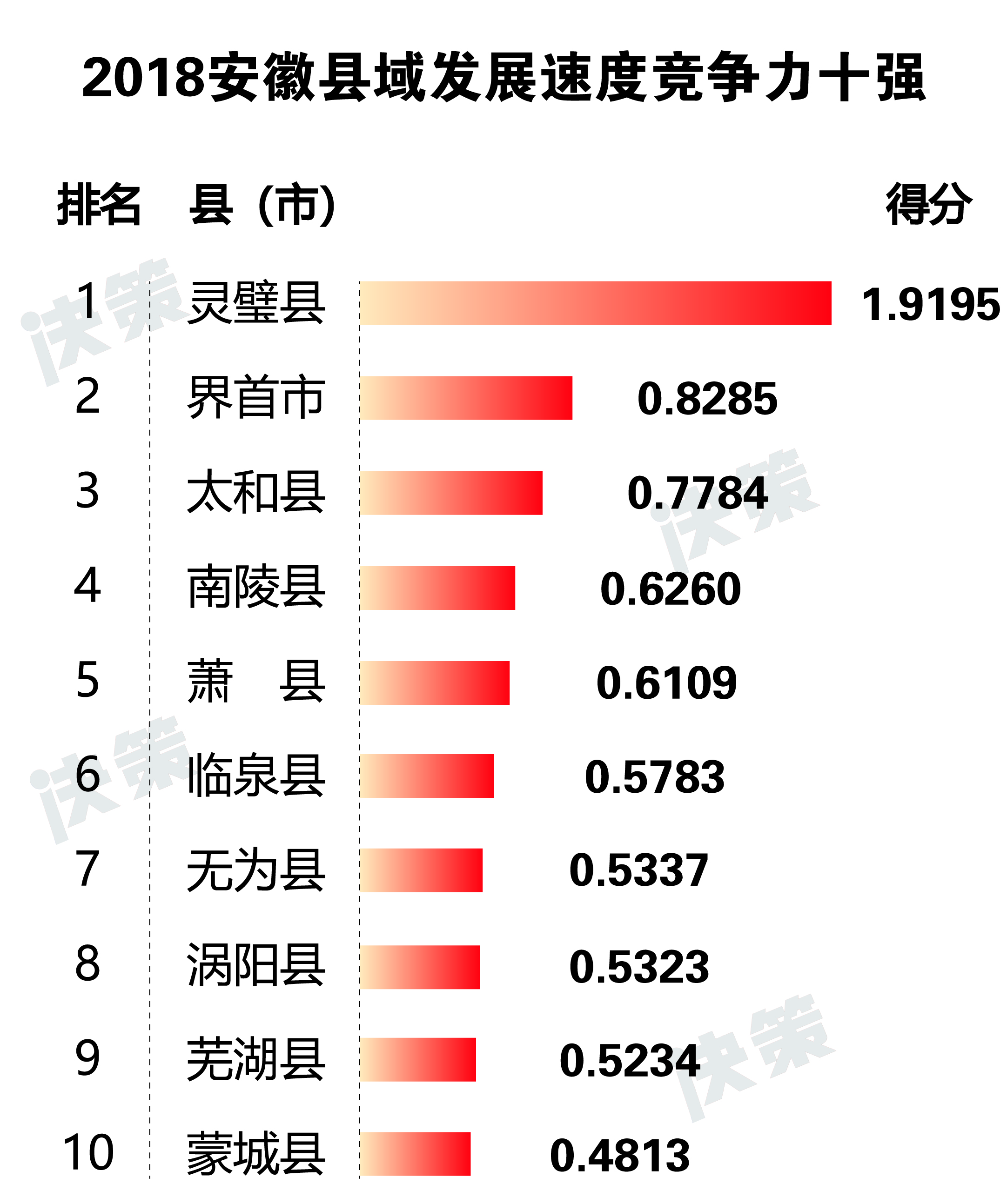 2018安徽县域发展速度竞争力十强.jpg