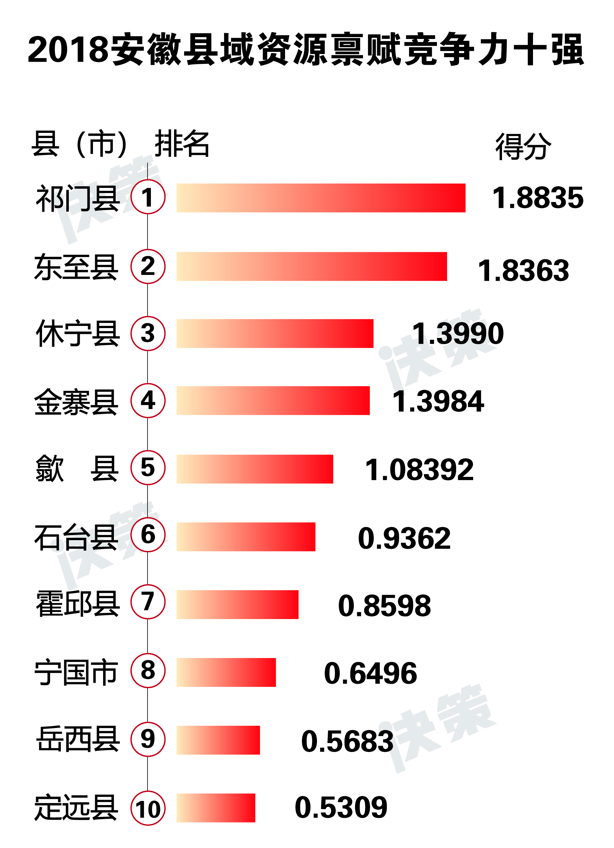 2018安徽县域资源禀赋竞争力十强.jpg