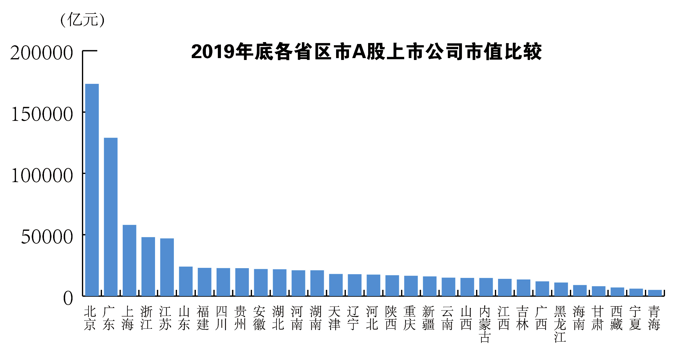 2019年底各省区市A股上市公司市值比较.jpg