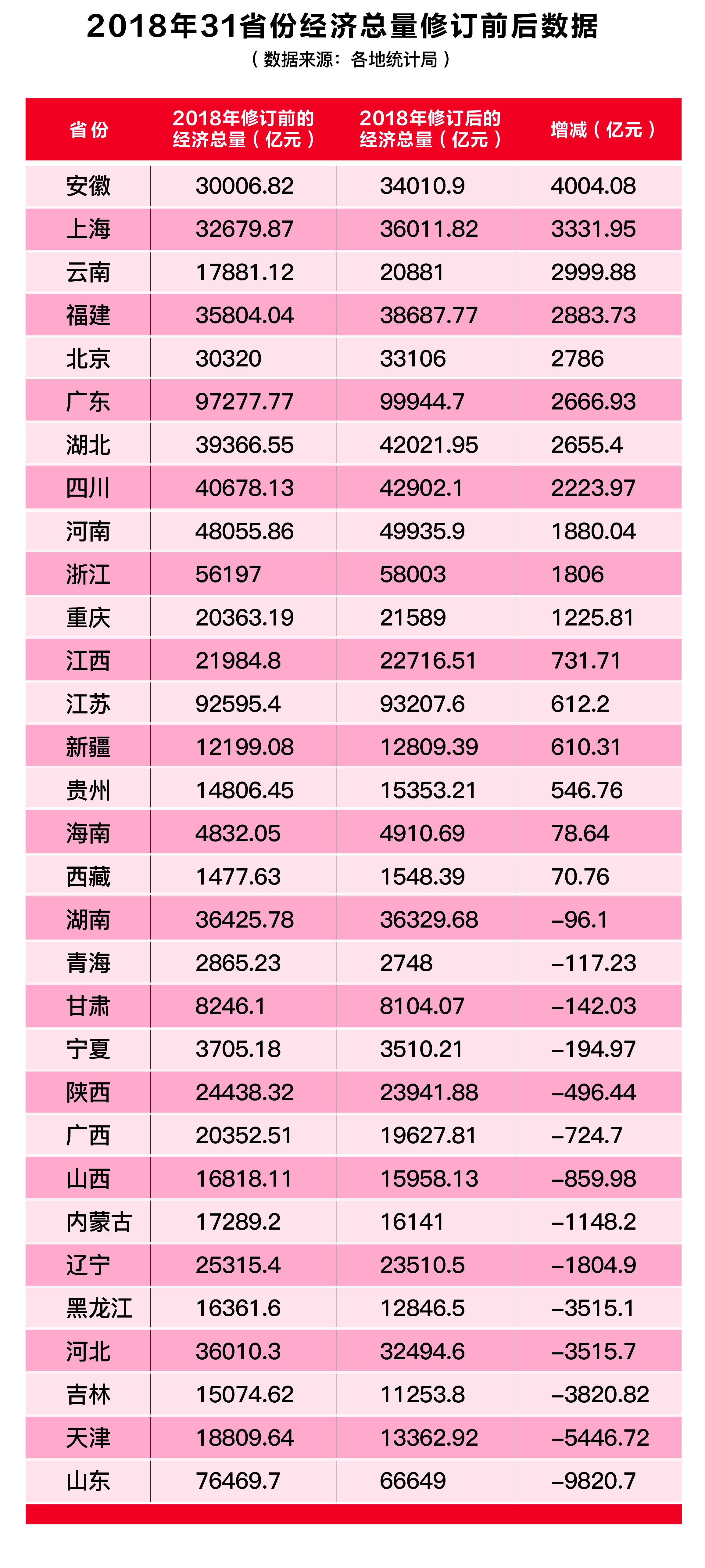 2018年31省份经济总量修订前后数据.jpg